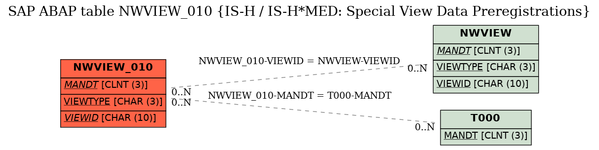 E-R Diagram for table NWVIEW_010 (IS-H / IS-H*MED: Special View Data Preregistrations)