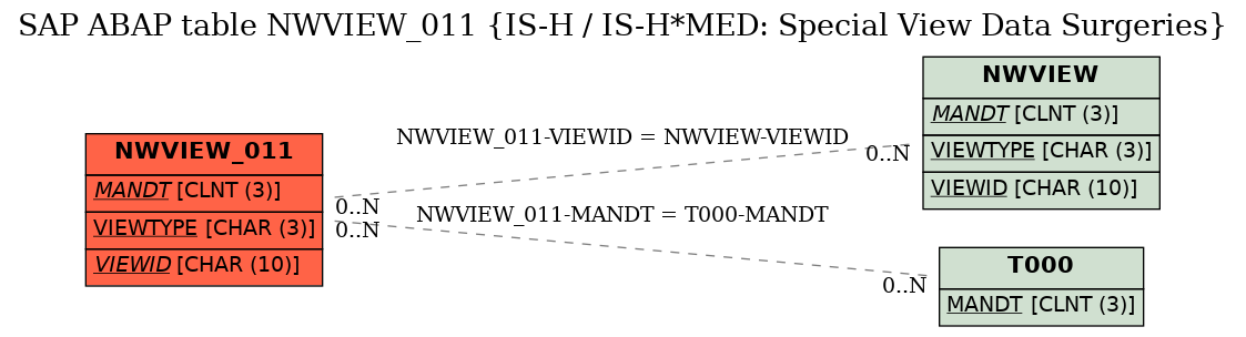 E-R Diagram for table NWVIEW_011 (IS-H / IS-H*MED: Special View Data Surgeries)