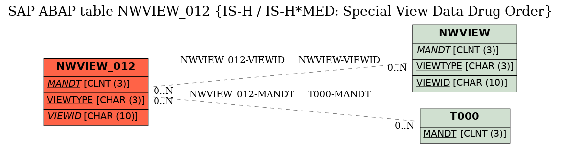 E-R Diagram for table NWVIEW_012 (IS-H / IS-H*MED: Special View Data Drug Order)