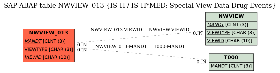 E-R Diagram for table NWVIEW_013 (IS-H / IS-H*MED: Special View Data Drug Events)