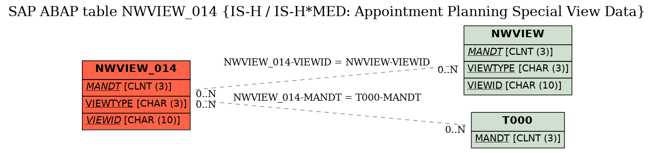 E-R Diagram for table NWVIEW_014 (IS-H / IS-H*MED: Appointment Planning Special View Data)