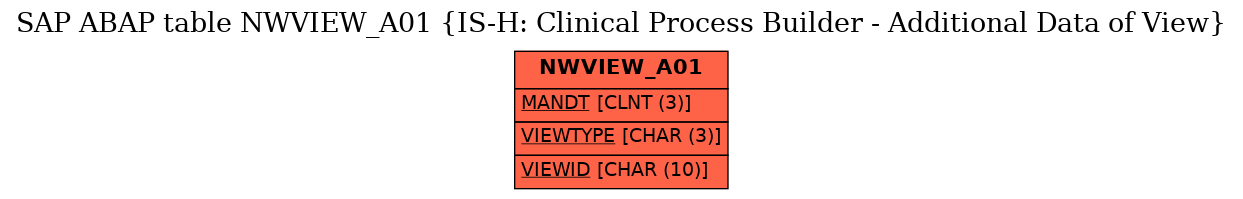 E-R Diagram for table NWVIEW_A01 (IS-H: Clinical Process Builder - Additional Data of View)