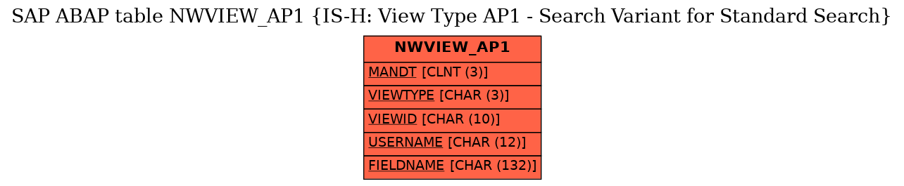 E-R Diagram for table NWVIEW_AP1 (IS-H: View Type AP1 - Search Variant for Standard Search)