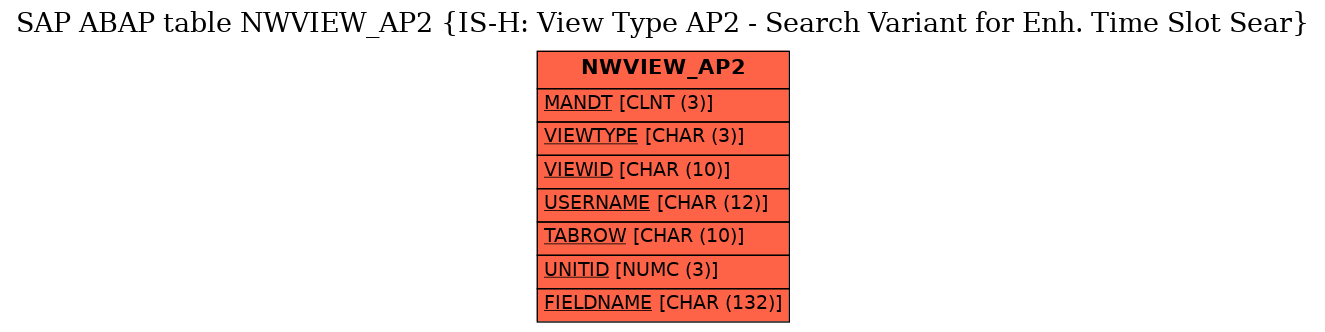 E-R Diagram for table NWVIEW_AP2 (IS-H: View Type AP2 - Search Variant for Enh. Time Slot Sear)