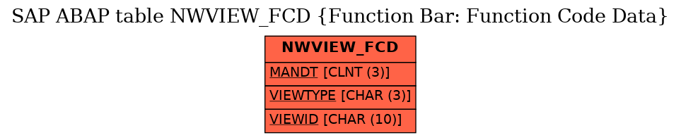 E-R Diagram for table NWVIEW_FCD (Function Bar: Function Code Data)