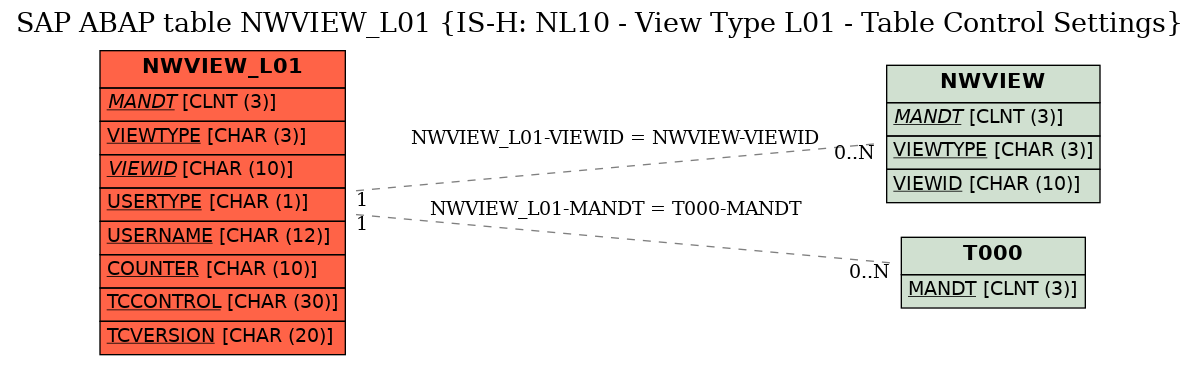 E-R Diagram for table NWVIEW_L01 (IS-H: NL10 - View Type L01 - Table Control Settings)