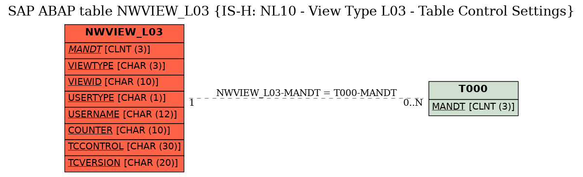 E-R Diagram for table NWVIEW_L03 (IS-H: NL10 - View Type L03 - Table Control Settings)