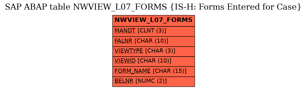 E-R Diagram for table NWVIEW_L07_FORMS (IS-H: Forms Entered for Case)