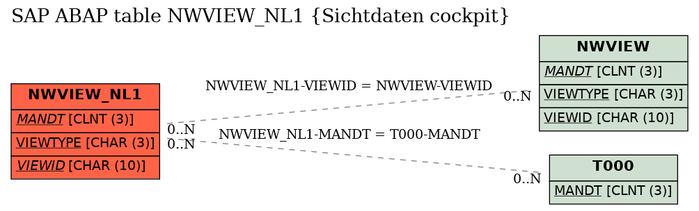 E-R Diagram for table NWVIEW_NL1 (Sichtdaten cockpit)