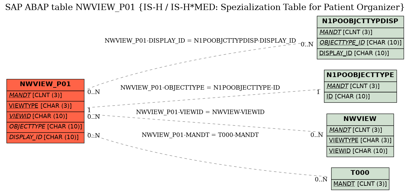 E-R Diagram for table NWVIEW_P01 (IS-H / IS-H*MED: Spezialization Table for Patient Organizer)