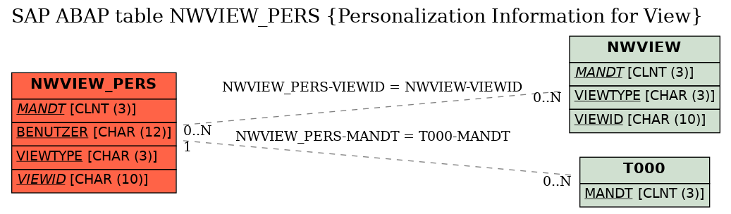 E-R Diagram for table NWVIEW_PERS (Personalization Information for View)