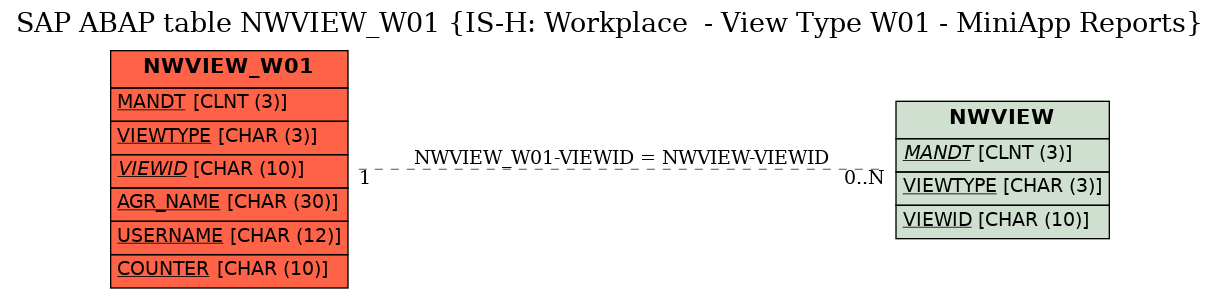 E-R Diagram for table NWVIEW_W01 (IS-H: Workplace  - View Type W01 - MiniApp Reports)