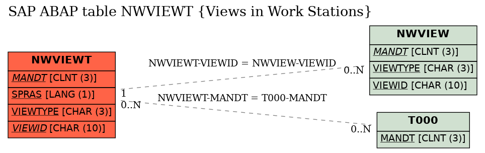 E-R Diagram for table NWVIEWT (Views in Work Stations)