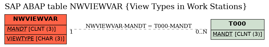 E-R Diagram for table NWVIEWVAR (View Types in Work Stations)