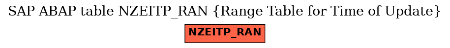 E-R Diagram for table NZEITP_RAN (Range Table for Time of Update)