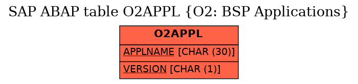 E-R Diagram for table O2APPL (O2: BSP Applications)