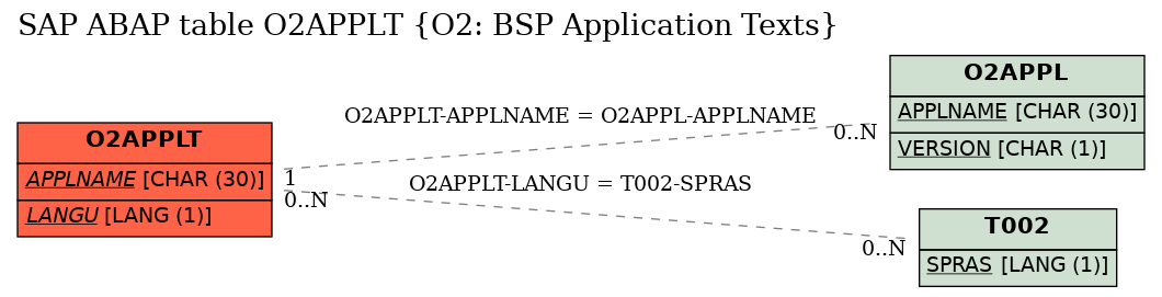 E-R Diagram for table O2APPLT (O2: BSP Application Texts)