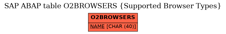 E-R Diagram for table O2BROWSERS (Supported Browser Types)