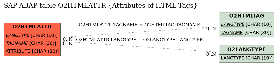 E-R Diagram for table O2HTMLATTR (Attributes of HTML Tags)