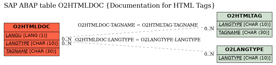 E-R Diagram for table O2HTMLDOC (Documentation for HTML Tags)
