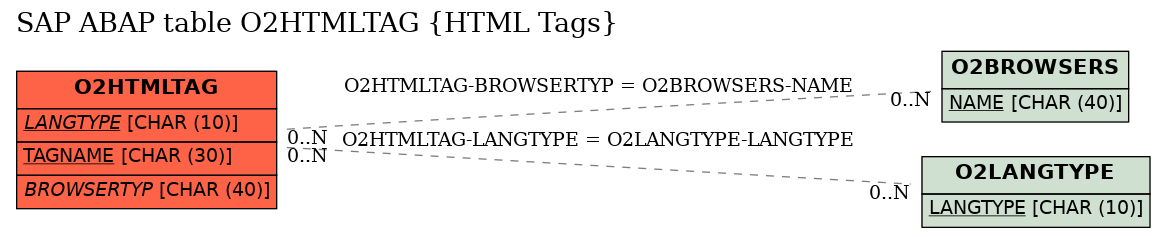 E-R Diagram for table O2HTMLTAG (HTML Tags)