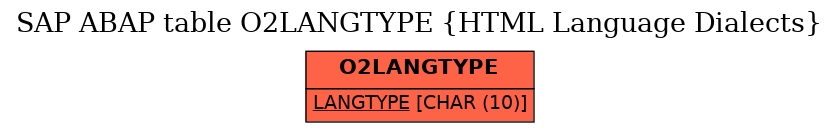 E-R Diagram for table O2LANGTYPE (HTML Language Dialects)