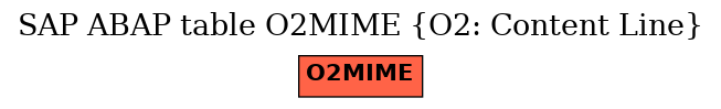 E-R Diagram for table O2MIME (O2: Content Line)