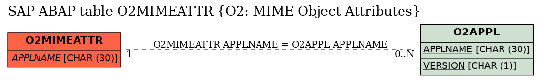 E-R Diagram for table O2MIMEATTR (O2: MIME Object Attributes)