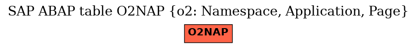 E-R Diagram for table O2NAP (o2: Namespace, Application, Page)