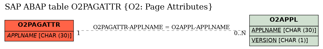 E-R Diagram for table O2PAGATTR (O2: Page Attributes)