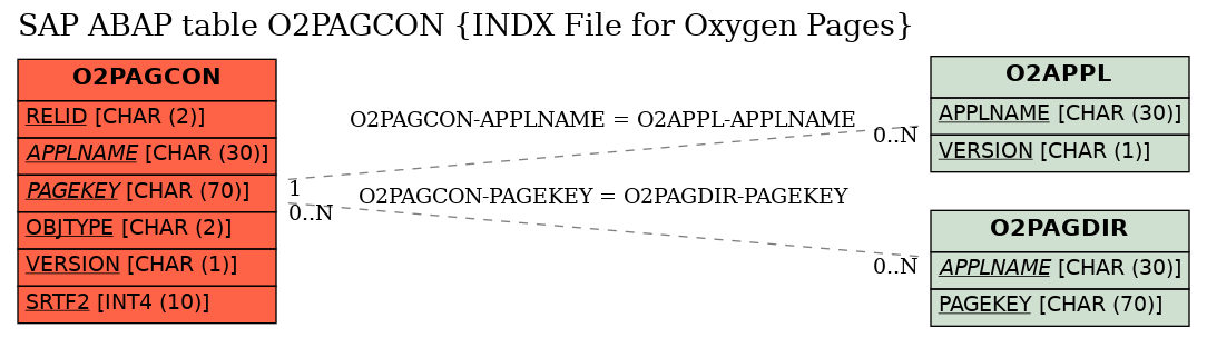 E-R Diagram for table O2PAGCON (INDX File for Oxygen Pages)