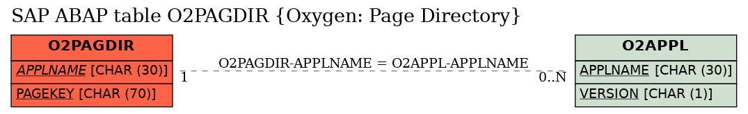 E-R Diagram for table O2PAGDIR (Oxygen: Page Directory)