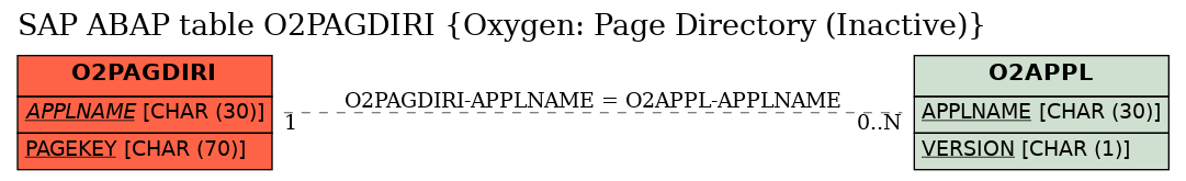 E-R Diagram for table O2PAGDIRI (Oxygen: Page Directory (Inactive))