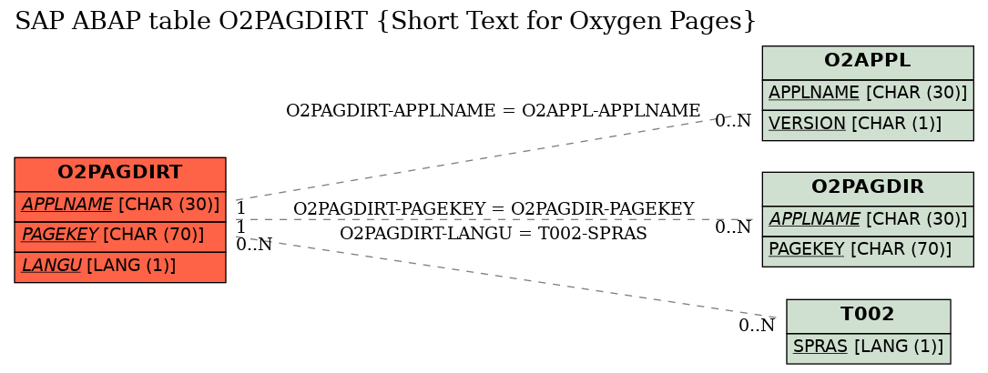 E-R Diagram for table O2PAGDIRT (Short Text for Oxygen Pages)