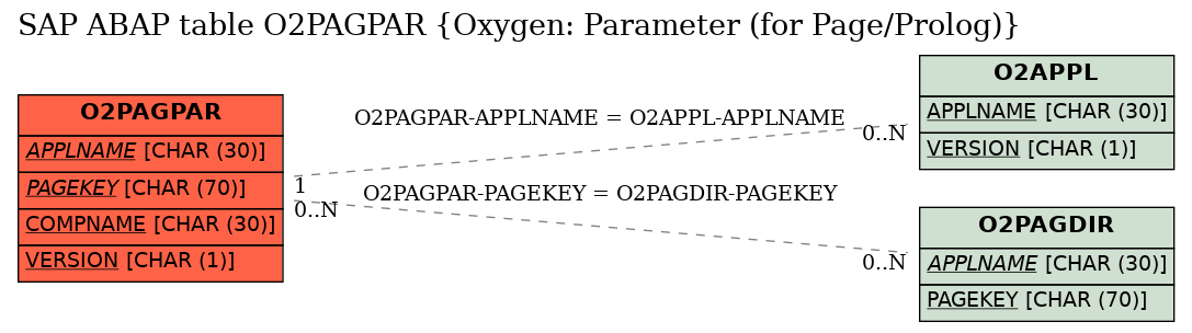 E-R Diagram for table O2PAGPAR (Oxygen: Parameter (for Page/Prolog))