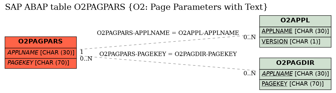 E-R Diagram for table O2PAGPARS (O2: Page Parameters with Text)