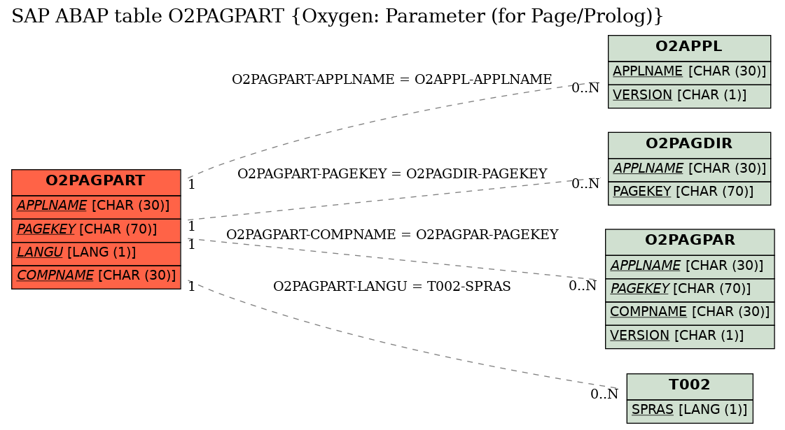 E-R Diagram for table O2PAGPART (Oxygen: Parameter (for Page/Prolog))