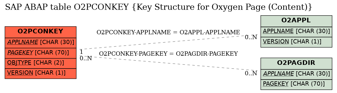 E-R Diagram for table O2PCONKEY (Key Structure for Oxygen Page (Content))