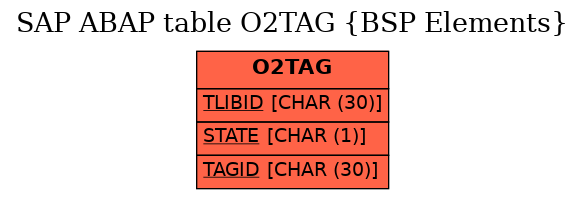 E-R Diagram for table O2TAG (BSP Elements)