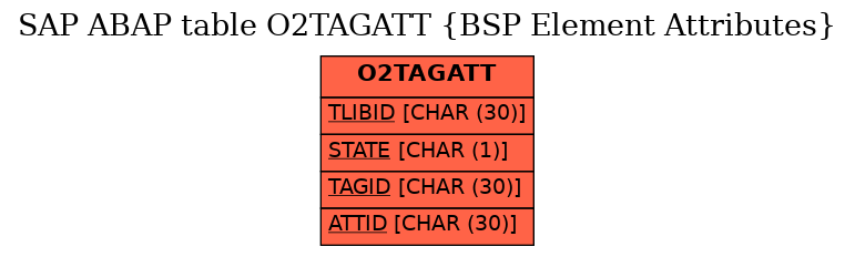 E-R Diagram for table O2TAGATT (BSP Element Attributes)