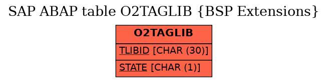 E-R Diagram for table O2TAGLIB (BSP Extensions)