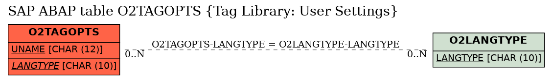 E-R Diagram for table O2TAGOPTS (Tag Library: User Settings)