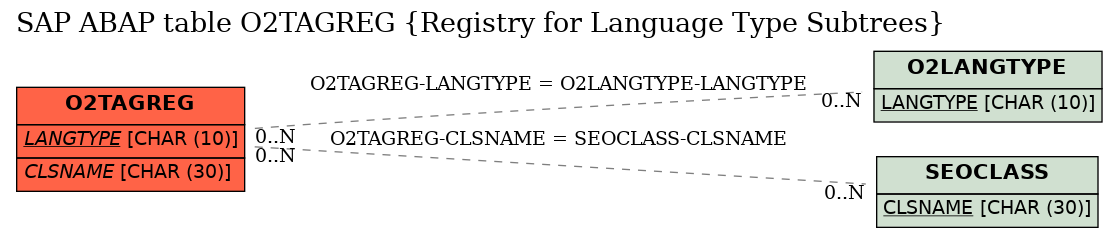 E-R Diagram for table O2TAGREG (Registry for Language Type Subtrees)