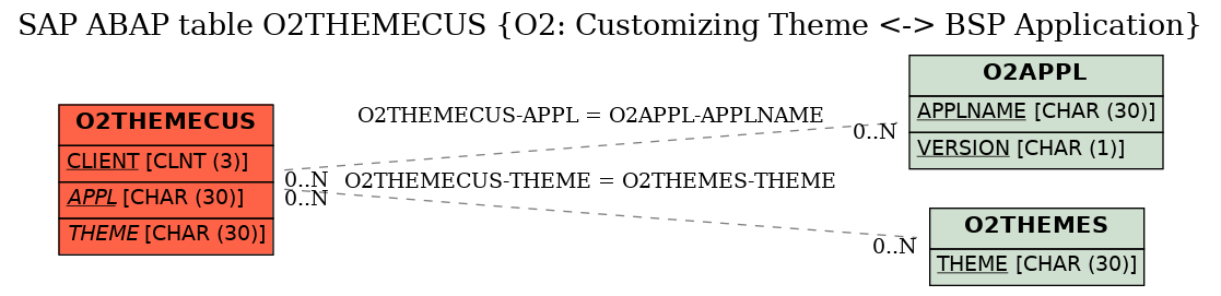 E-R Diagram for table O2THEMECUS (O2: Customizing Theme <-> BSP Application)