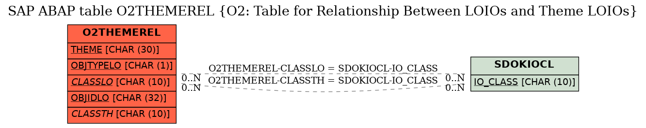 E-R Diagram for table O2THEMEREL (O2: Table for Relationship Between LOIOs and Theme LOIOs)