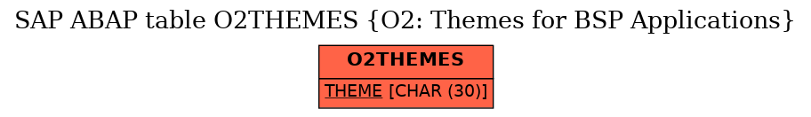 E-R Diagram for table O2THEMES (O2: Themes for BSP Applications)