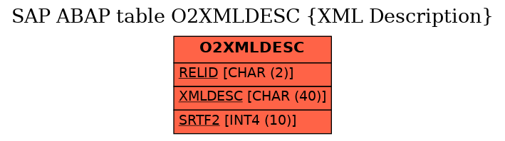 E-R Diagram for table O2XMLDESC (XML Description)