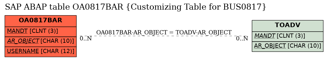 E-R Diagram for table OA0817BAR (Customizing Table for BUS0817)