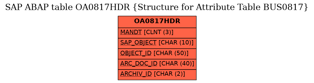 E-R Diagram for table OA0817HDR (Structure for Attribute Table BUS0817)