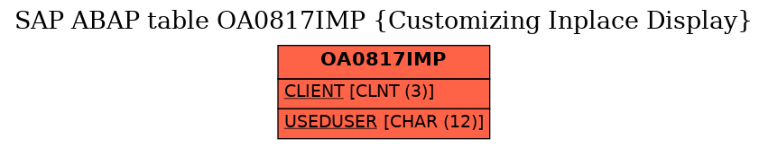 E-R Diagram for table OA0817IMP (Customizing Inplace Display)